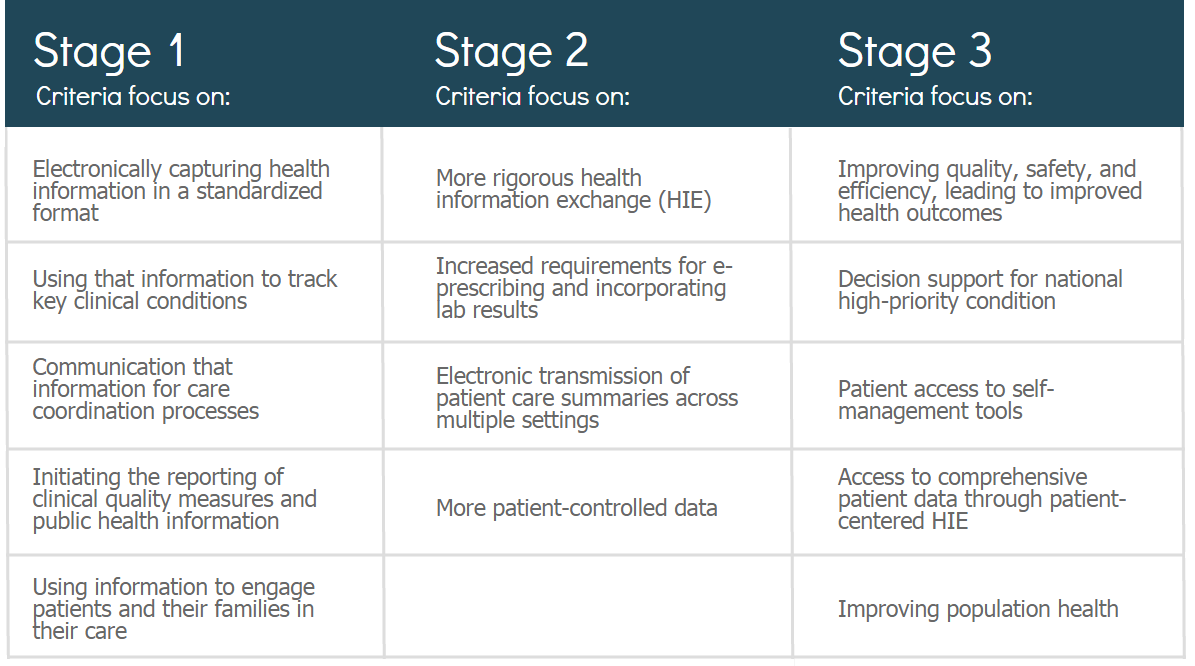 Stages Of Meaningful Use Chart